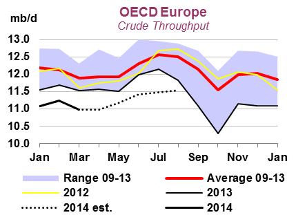 European Refinery Activity Recovers from 25-year Lows But throughputs continue to contract year-on-year mb/d OECD Europe Refinery Runs 14.0 13.5 13.0 12.5 12.0 11.5 11.0 10.