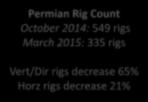 October 2014: 549 rigs March 2015: 335 rigs Vert/Dir rigs decrease 65% Horz