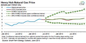 92/MMbtu Oil ($/bbl) to gas