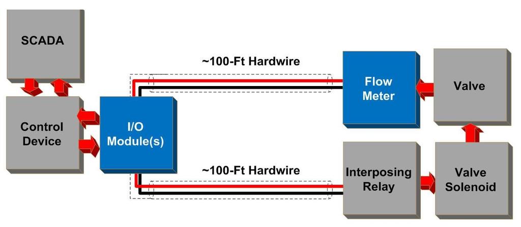 HARDWIRE VS. WIRELESS FAILSAFE CONTROL SYSTEM In today s industrial automation world, the debate continues Is wire more reliable then wireless? The answer is No.
