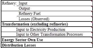 Transformation & Energy Sector Refineries producing petroleum products Quantities of fuel that will be use to produce another energy form Electricity production: