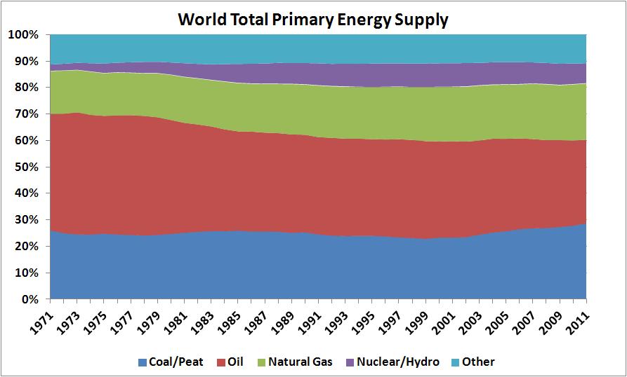 Share of oil in Total Primary Energy Supply OIL 44% - 1971 37% - 1990