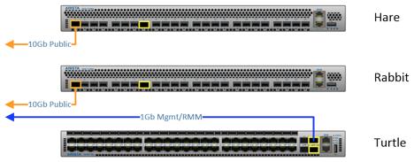 ECS APPLIANCE NETWORK REQUIREMENTS ECS cntains 3 internal switches: Hare and Rabbit are 10GBE Arista switches. Turtle is 1GBE Arista switch.