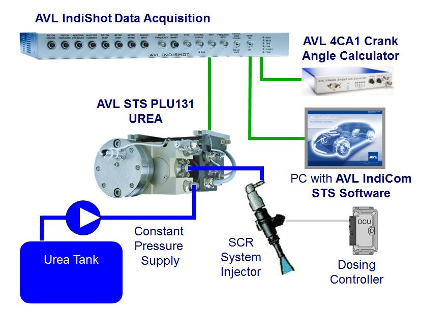 measurement in the field of fuel injector calibration and the AVL Indicating technology.