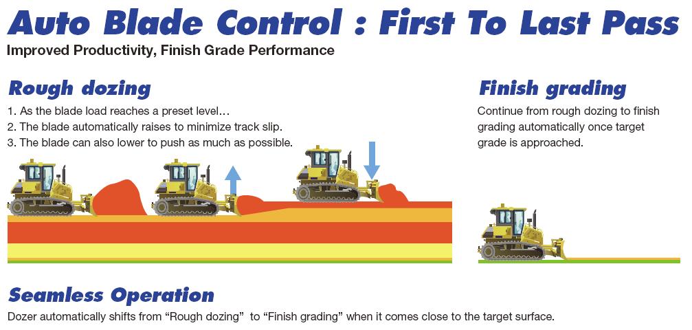 It can perform a series of operation from heavy-load digging operation, which is often performed by large-sized bulldozers, to finish grading operation with automatic control (Fig. 18).