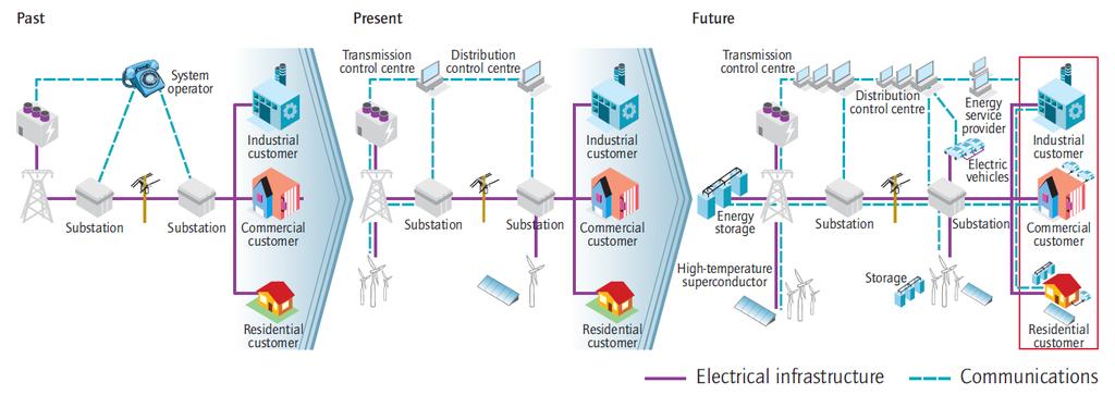 The transport-energy nexus - Evolution of electricity distribution Energy technology and systems to be transformed over next 20 years necessity & opportunity many parallels with changes in IT