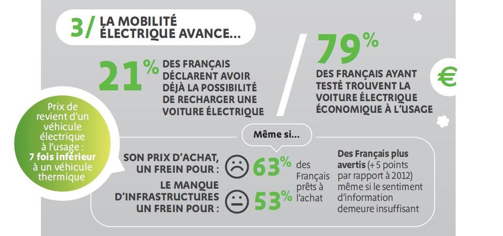 Electric mobility the usage cost of an electric vehicle is 7 times less than ICE vehicle The electro mobility moves forward of the French said to have the possibility to recharge their