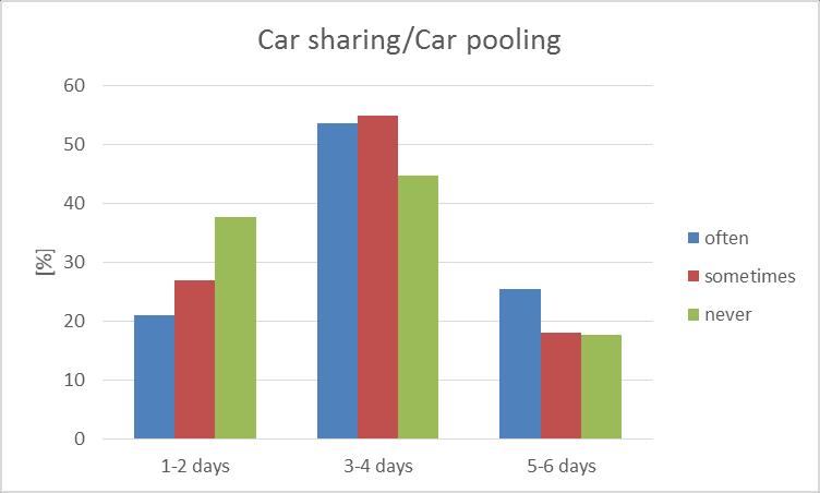 Sharing attitude Cohousing and car sharing car pooling use: SA decreases with the increase of age and income; Males are slightly more opened to share goods and