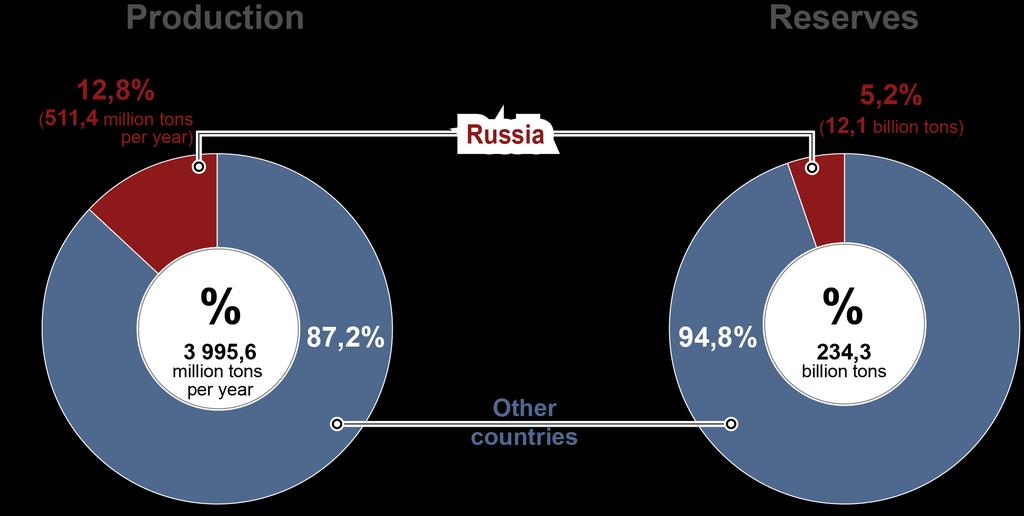Position of the Russian Federation on a global market 2 The Russian