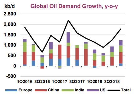 CRUDE & PRODUCT GROWTH Crude: Majority of the demand is