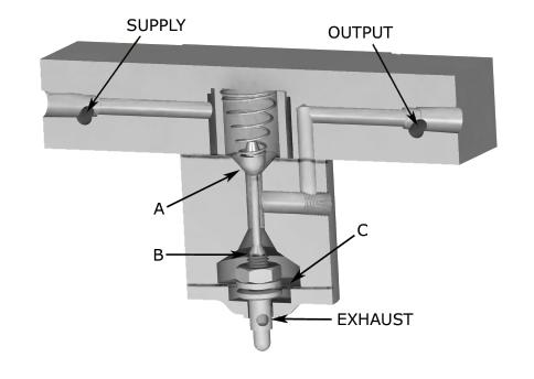 Snap Pilot Operation Two valves compose the Snap pilot (Fig. 9); one valve to exhaust system pressure and one to admit supply pressure.