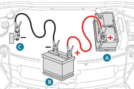 In the event of a breakdown F Wait until the engine returns to idle then disconnect the jump lead cables in the reverse order. F Refit the plastic cover to the (+) terminal, if your vehicle has one.