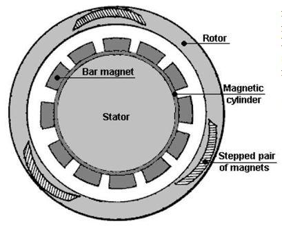 It was found that by placing the outside magnet stationary at a fixed distance with respect to rotating magnets, brake was been applied on the rotating disc.