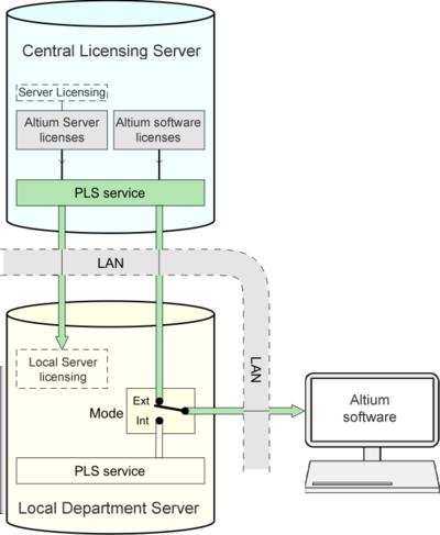A Local 'departmental' Server, set to External PLS mode, eﬀectively redirects licenses served by the Central Licensing Server's PLS to local Altium software installations.