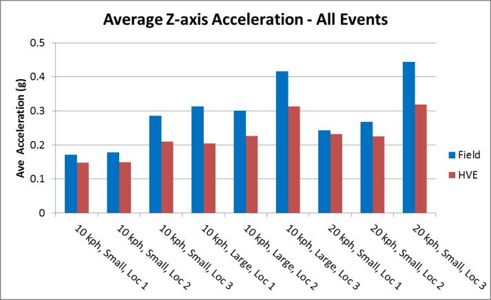 Figure 7. Average Z-axis Acceleration of all Events in the Acceleration Pulse Figure 8.