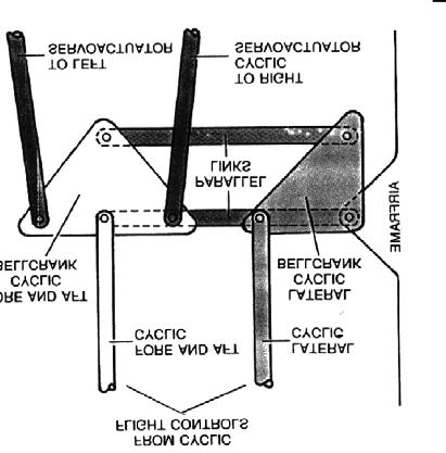 non-rotating swashplate to the scissors assembly.