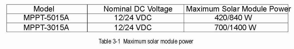the sum if their voltage must be equal to the nominal DC Voltage of the unit. The sum of their solar power must exceed the maximum capacity of the unit.