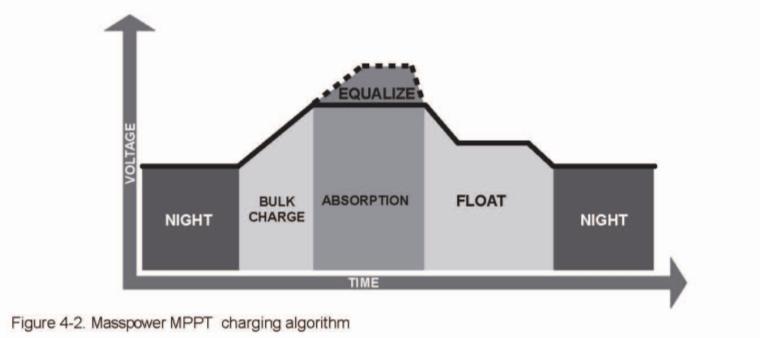 4.2 Battery Charging Information 4-Stage Charging The MPPT has a 4-stage battery charging algorithm for rapid, effcient, and safebattery charging. Figure 4-2 shows the sequence of the stages.