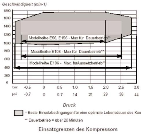 1. TECHNICAL DATA Maximum Air Weight Models E56 E106 E156 Power absorbed* Maximum pressure (continuous) Maximum compressor speed 35 cfm (59 m 3 /h) 19,5 kg (43 lbs) 6,3 PS (4,7 kw) 29 psi (2,0 bar)