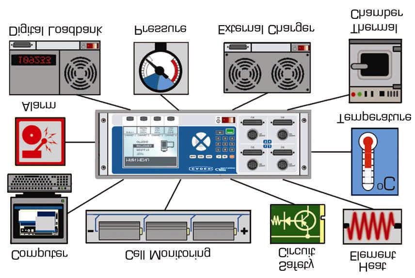 The system includes: 4-wire battery test cables 4 differential analog voltage inputs 4 input/output control for switching SMBus, clock, data for smart packs 2 general purpose analog inputs The