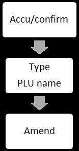 PLU Programming PLU number Nutrition Item code Print user Date Unit PLU name Line 2 Unit price PLU Name Cost Accu/confirm Tare Type PLU name Line 2 Amend