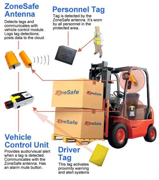 ZoneSafe Proximity Detection Systems Warning systems help warn drivers, pedestrians of potential collisions ZoneSafe utilizes advanced identification and detection technologies, audible alarms,