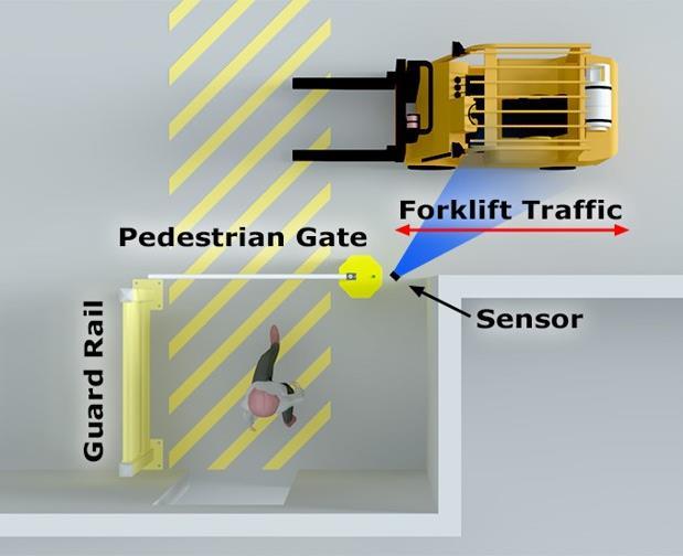 AisleCop System Office/Hallway Entryway into Forklift Aisle Simple detection and warning system helps drivers see pedestrians Many office/warehouse transitions are particularly dangerous, as people