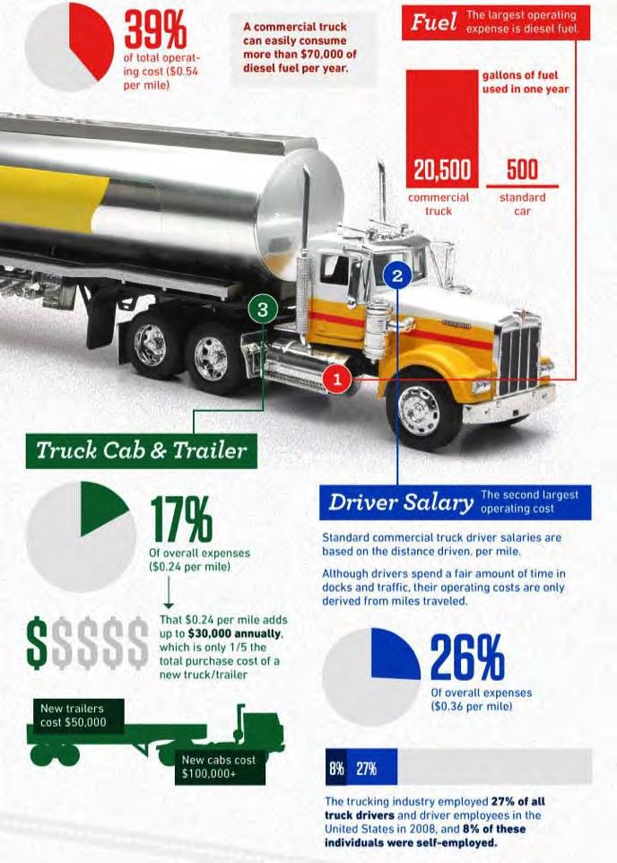 Fuel is the #1 Cost for Commercial Carriers. Switching to CNG dramatically reduces fuel costs (for many fleets by as much as 20 cents per mile).