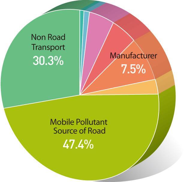 PM10 emission by vehicle type in the road traffic