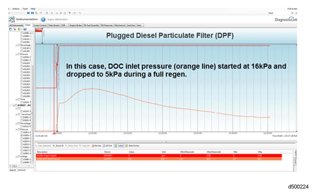 possible cause of the fault code. a. If the DOC inlet pressure starts out high above 10 kpa (1.