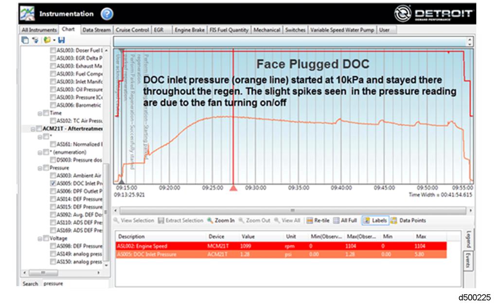 10. The parked regen has reduced the DOC inlet pressure by reducing the soot accumulated in the DPF. Verify the fault code is gone and fill out the "ATD Checklist".