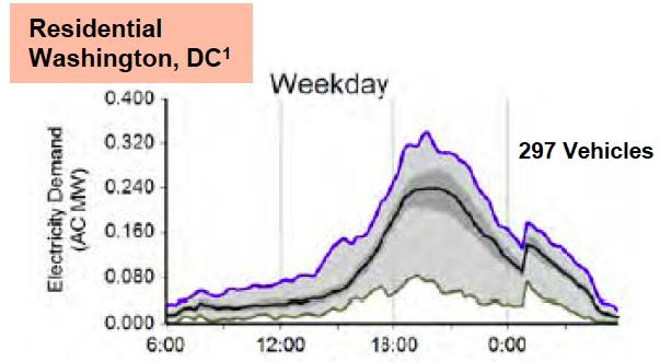 Residential Charging not just Time of Use Residential SF Bay Area Time of Day no ToU rates Time of Day off-peak at midnight Behavior heavily influenced by time-of-use rates, but ToU alone is