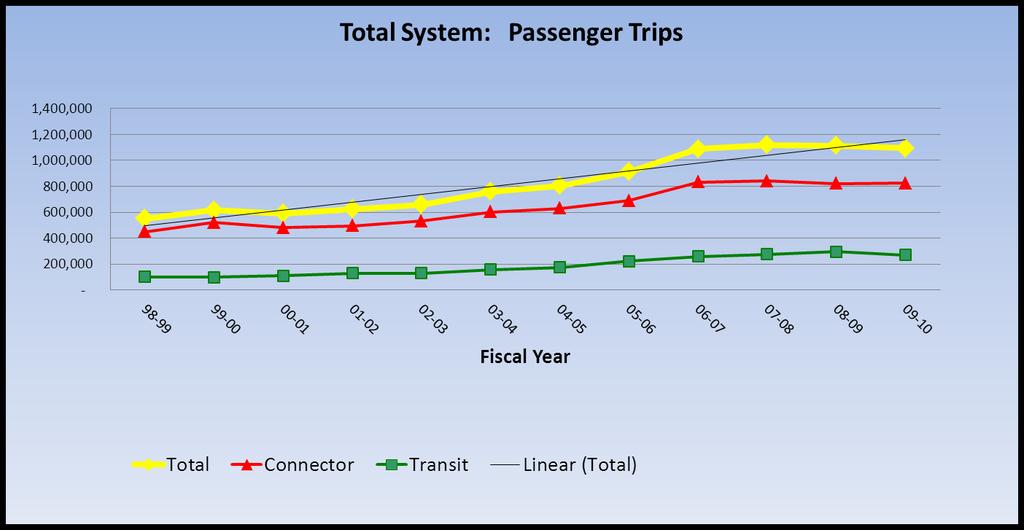UNH Transit Ridership Trends UNH Transit Ridership (Passenger Trips) FY 01 FY 05 FY 10 Total