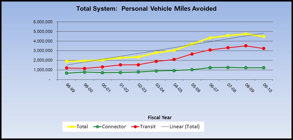 results in significant private vehicle miles avoided and less traffic However these savings require investment: UNH transit operating cost per mile