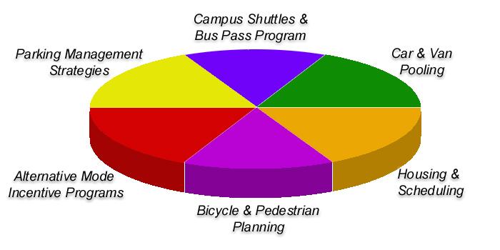 Framework of Transportation Efforts at UNH Transportation Demand Management (TDM) based policy adopted in 2003 after 2002Academic Plan and as one of the cornerstones of the 2004 Campus Master Plan
