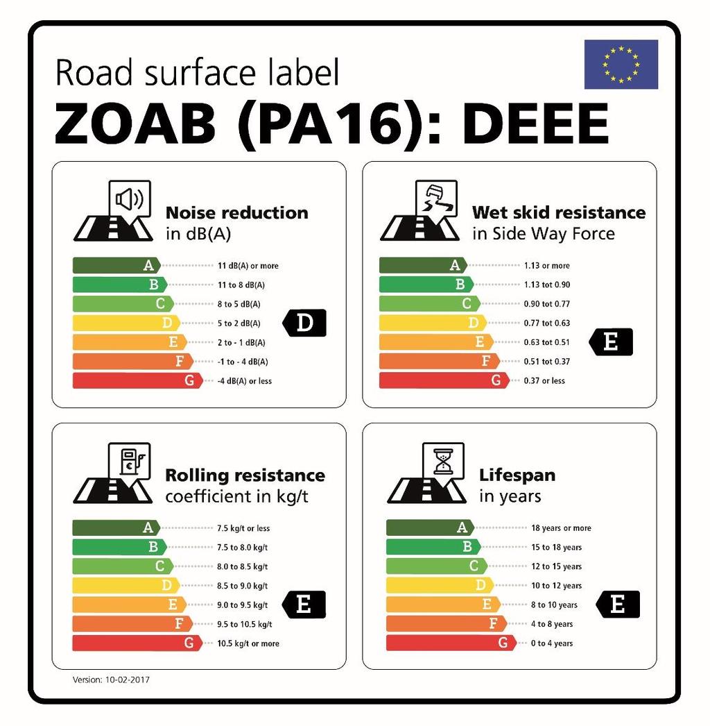 Figure 8. Example of a road surface label with four indicators including information relevant for road builders and municipal, regional and national road authorities.