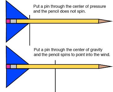 Balloon Rockets Figure 1-18. Objects spin in the wind unless they are pinned at the center of pressure. Putting these two ideas together gives the classic design for a rocket.
