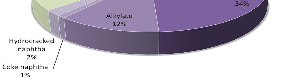 Percentage of blend
