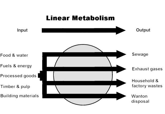 1. Linear Urban Metabolism.