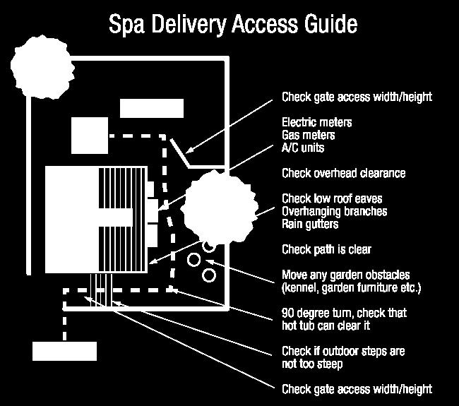 Ensure quick and easy access from your house to the spa. Direction of drainage. Water should always drain away from the spa.