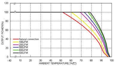 )  Derating Output Current Versus Ambient Temperature with iron