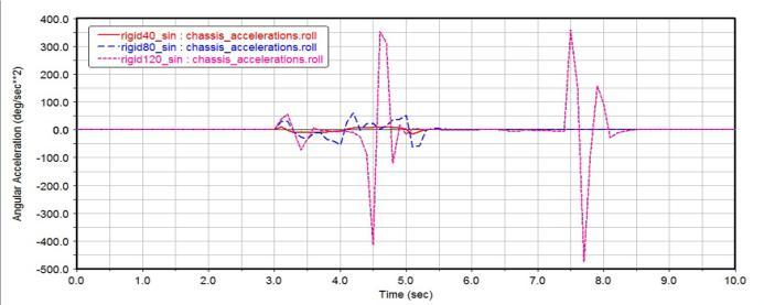 the graph shown here is angular v/s time for the rolling motion of vehicle chassis at speed of 40, 80 and, 120 km/hr. Figure 5.