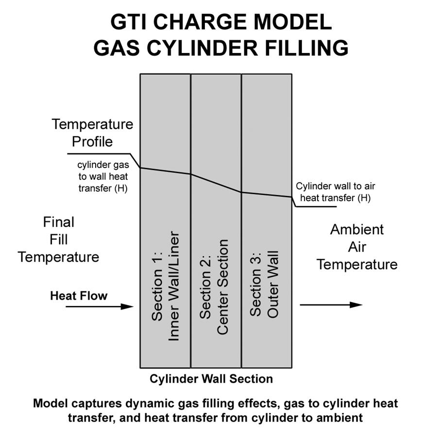 GTI CHARGE Model > First principle model of dynamic fast-fill process with real gas properties Uses multiple differential equations Filling of cylinders