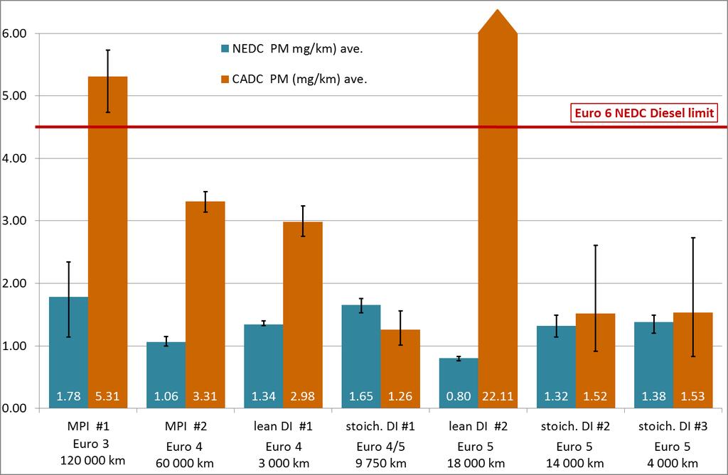 Particulate Mass emissions NEDC & CADC For the majority of vehicles, emissions on the