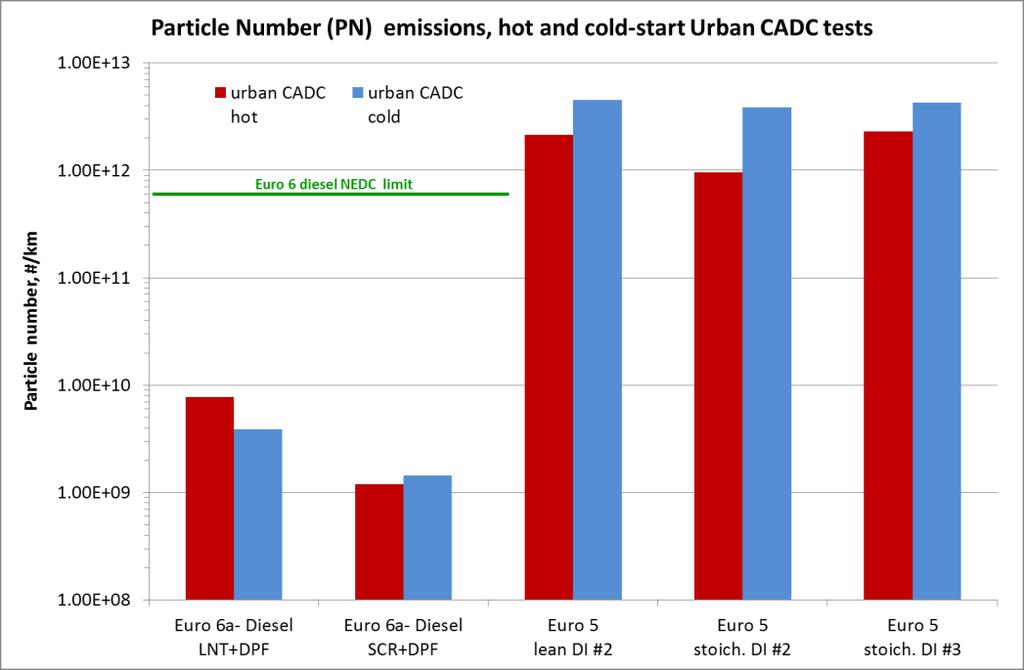 Effect of cold start on the CADC Urban test Each of the vehicles met the NEDC PM limit of 4.5mg/km in both the cold-start and hot-start versions of the CADC Urban test.