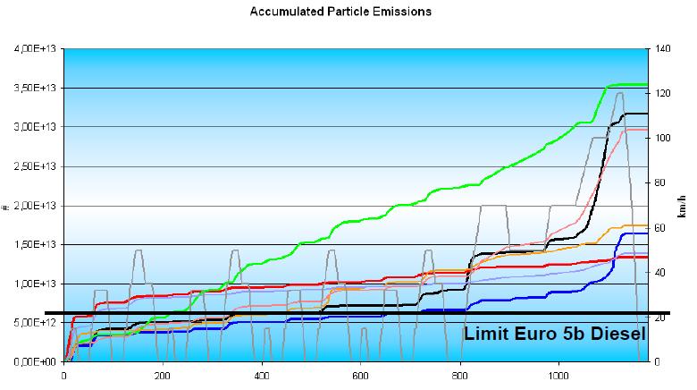 Cumulative Particle Number emissions for petrol vehicles (NEDC) MPI #1 Euro 3 MPI #2 Euro 4 Lean