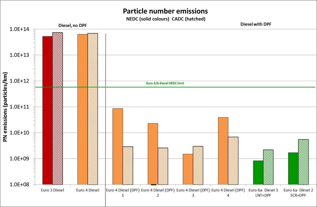 Diesel Vehicles, Particle Number All DPF-equipped Diesels show Particle