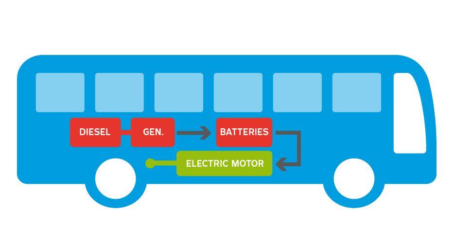 THE ELECTRIC BUS ENERGY SOURCES : BIODIESEL GENERATOR It s the hybrid