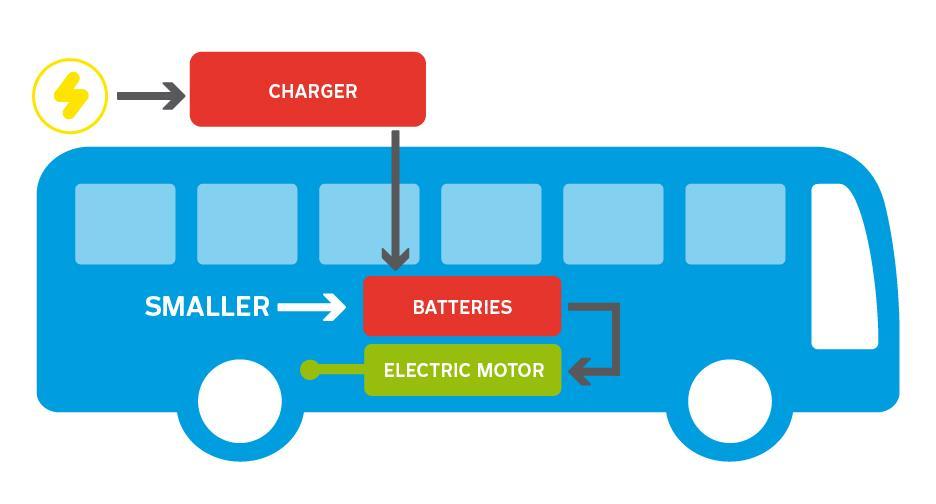 THE ELECTRIC BUS ENERGY SOURCES : ACCUMULATORS WITH IN-LINE FAST CHARGE