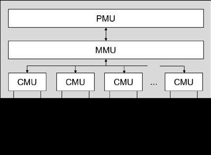 Figure 1: Centralized vs Modular BMS topology [2] Each BMS has a considerable number of in- and output signals. Typical interfaces are shown in Figure 2.